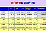 11月車(chē)市環(huán)比增長(zhǎng)10% 新能源發(fā)展需政策助推