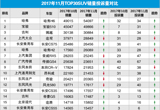 2017年11月TOP30SUV銷量投訴量對(duì)應(yīng)點(diǎn)評(píng)