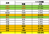 明年目標(biāo)1.8萬臺 北奔重汽11個月產(chǎn)銷數(shù)據(jù)