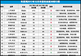 2017年12月国内汽车投诉排行及分析报告