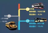 2017客车企业销售业绩排行 宇通近304亿元