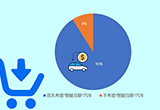 逾九成中國消費者優(yōu)先考慮購買智能互聯(lián)汽車