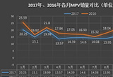 2017年MPV市場(chǎng)遇冷自主遭災(zāi) 消費(fèi)升級(jí)引關(guān)注
