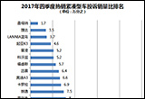 2017年四季度熱銷緊湊型車投訴銷量比排行