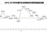 2018年1月份汽車(chē)經(jīng)銷(xiāo)商庫(kù)存預(yù)警指數(shù)為67.2%