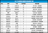 2017年度国内微型车投诉排行榜