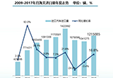 2017年汽車進(jìn)口超120萬輛 平行增長(zhǎng)近三成
