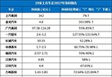 19家上市車企年報預(yù)告及2018年新能源規(guī)劃