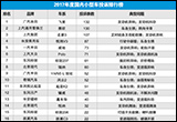 2017年度国内小型车投诉排行榜