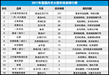 2017年度国内中大型车投诉排行榜