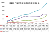 1月新能源車市銷3.2萬 互聯(lián)網(wǎng)造車有銷量了