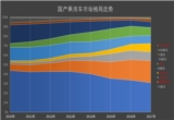 2019年超越緊湊型轎車 國產(chǎn)SUV細(xì)分市場(chǎng)分析