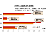 1月重卡開門紅：熱銷10.96萬 同比增32%