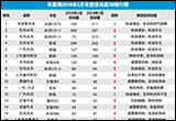 2018年2月国内汽车投诉排行及分析报告