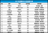 2017年度国内SUV车型投诉排行榜