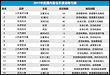 2017年度国内面包车投诉排行榜