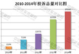 2014年度投诉分析总结报告