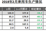 中汽協(xié)：2月中國汽車產(chǎn)銷同比下降20.82%