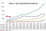 2月新能源車銷2.9萬 北汽新能源近乎腰斬