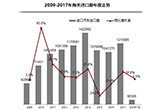 進(jìn)口車開年同比微增 政策推動平行進(jìn)口發(fā)展