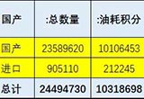 積分交易將啟動(dòng) 16年乘用車雙積分核算分析