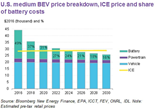 電動車價格7年后將低于內(nèi)燃機車型