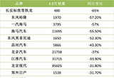 前兩月17家車企銷量大幅下滑 這暗示了什么？