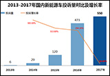 2017年度国内新能源车投诉分析报告