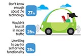 外媒：談到無人駕駛汽車人們?yōu)楹瓮鴧s步？