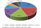 重卡3月格局生變 東風(fēng)重回第二陜汽晉升三甲