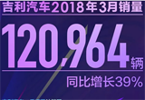 吉利汽車3月銷量同比增長39%