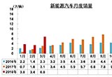 中汽協(xié)：一季度新能源汽車銷量猛漲154.3%