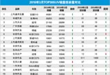 2018年3月TOP30 SUV銷量投訴量對應(yīng)點評