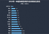 2018年一季度熱銷緊湊型車投訴銷量比排行