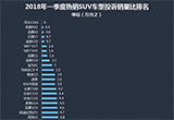2018年一季度熱銷SUV投訴銷量比排行