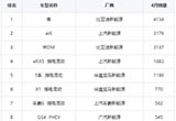 2018年4月新能源銷量排行 逐步脫離政策依賴