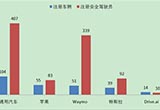 蘋果55輛無人駕駛汽車加州獲路試許可