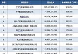 汽車經(jīng)銷商哪家強(qiáng)？前五巨頭無(wú)可撼動(dòng)