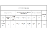 上海發(fā)布燃料電池車補(bǔ)貼方案 最高獲補(bǔ)40萬元