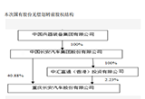 長安汽車無償劃轉21.56%股份給兵器裝備集團