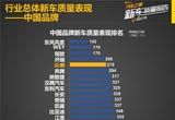 眾泰汽車入圍《中國品牌新車質(zhì)量榜》前五名
