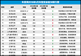2018年5月国内汽车投诉排行及分析报告