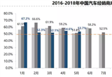 5月汽車經(jīng)銷商庫存預(yù)警指數(shù)為53.7%