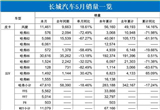 長城汽車1-5月銷量40.9萬輛 哈弗成績下滑