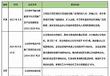 30省市推公共服務(wù)領(lǐng)域用車電動(dòng)化時(shí)間表