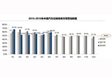 6月份中國(guó)汽車(chē)經(jīng)銷(xiāo)商庫(kù)存預(yù)警指數(shù)為59.2%