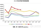 6月重卡第五次創(chuàng)新高 但7月下滑幾成定局