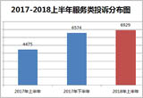 2018上半年汽车服务类投诉同比增长54.8%