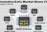 2018-2028年車用級片上系統(tǒng)（SoC）市場預(yù)期