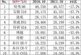 SUV市场10月销量排行：哈弗H6销量破四万